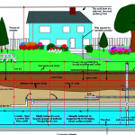 how deep for sprinkler lines