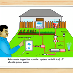 how does rain sensor work on sprinkler system