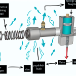 how does sprinkler solenoid work