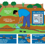 how to add sprinkler zone