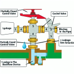 why does one sprinkler zone have low water pressure